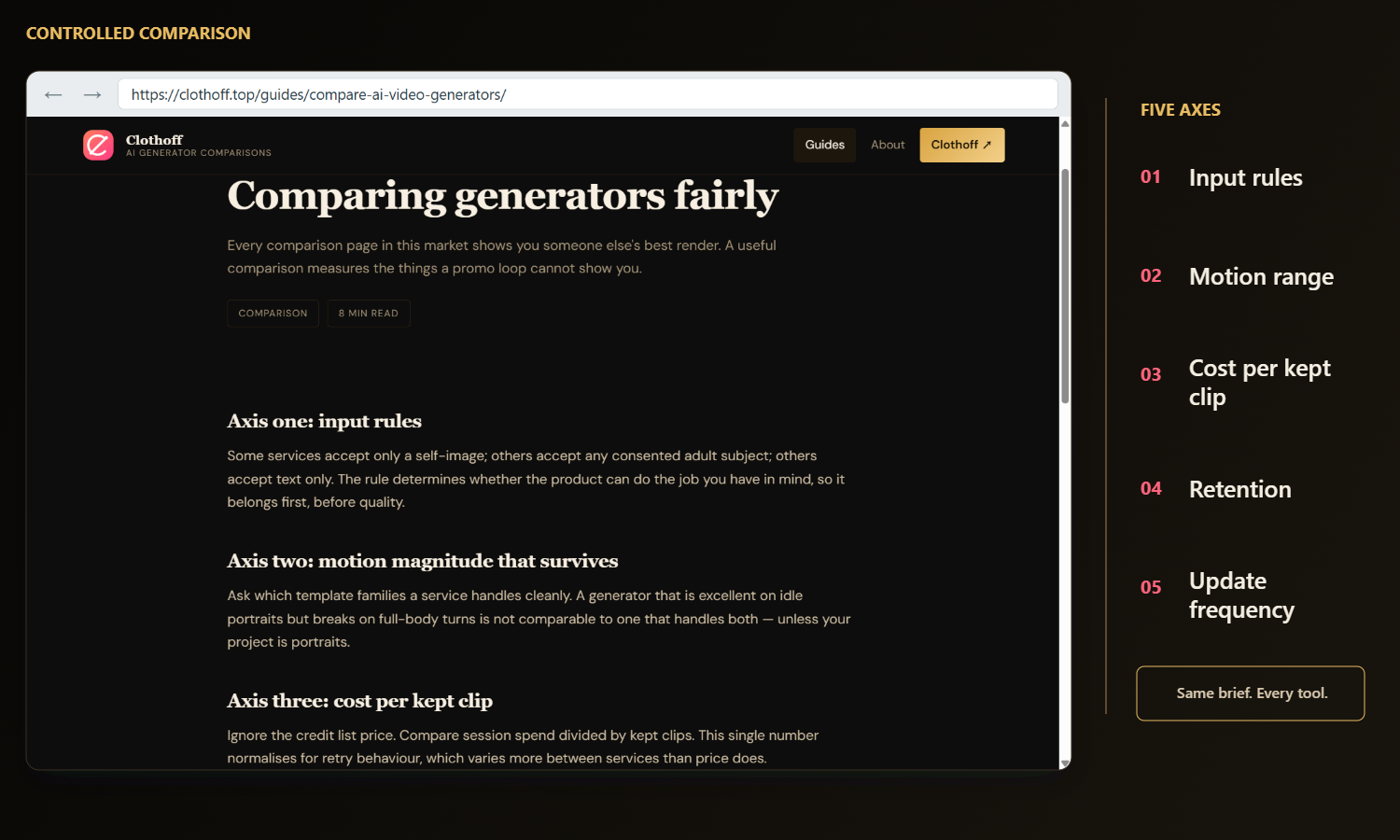 ClothOff’s comparison guide shown beside a five-axis checklist covering input rules, motion range, cost per kept clip, retention, and update frequency.